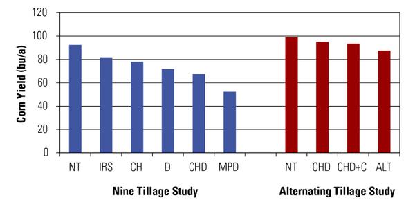 Thumbnail image for Long-Term Tillage Effects on Corn and Soybean Yield in the Piedmont